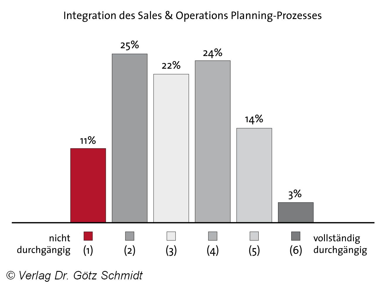 Abb. 1.75 Integration von Absatz- und Produktionsplanung